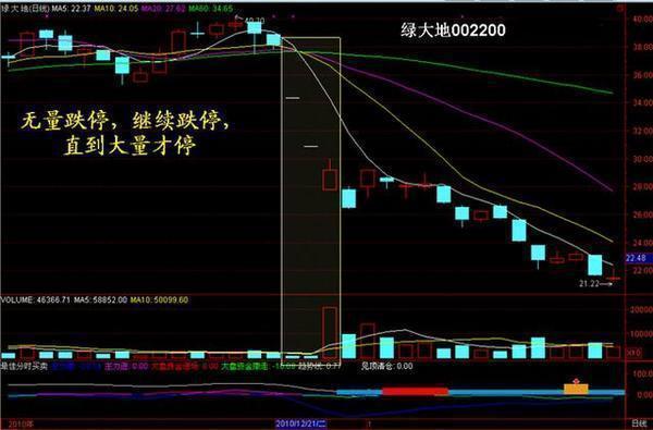 股市大盘走势预测_成交量催化股价涨跌规律_A股大盘技术面分析