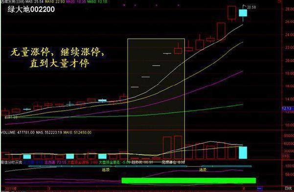 成交量催化股价涨跌规律_A股大盘技术面分析_股市大盘走势预测