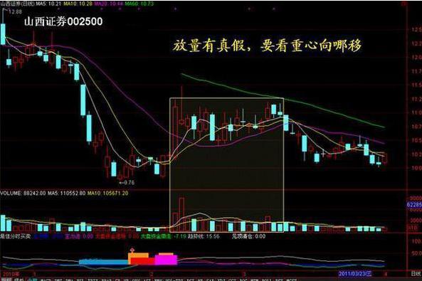 A股大盘技术面分析_成交量催化股价涨跌规律_股市大盘走势预测