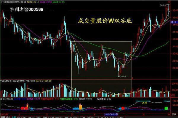 股市大盘走势预测_A股大盘技术面分析_成交量催化股价涨跌规律