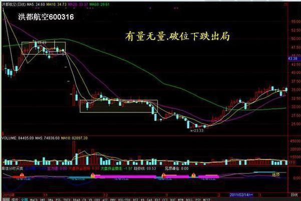 A股大盘技术面分析_股市大盘走势预测_成交量催化股价涨跌规律