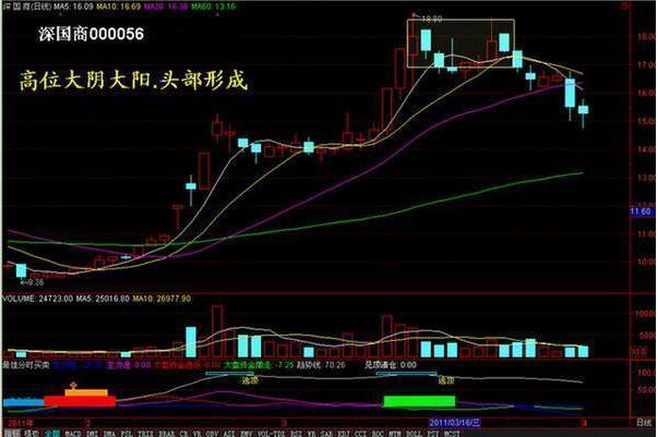 A股大盘技术面分析_股市大盘走势预测_成交量催化股价涨跌规律