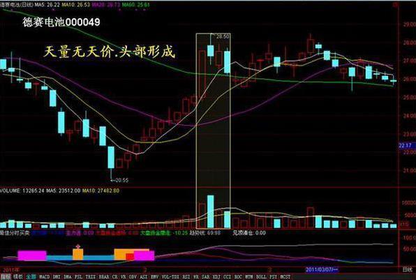 股市大盘走势预测_成交量催化股价涨跌规律_A股大盘技术面分析