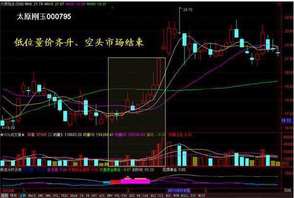 成交量催化股价涨跌规律_A股大盘技术面分析_股市大盘走势预测
