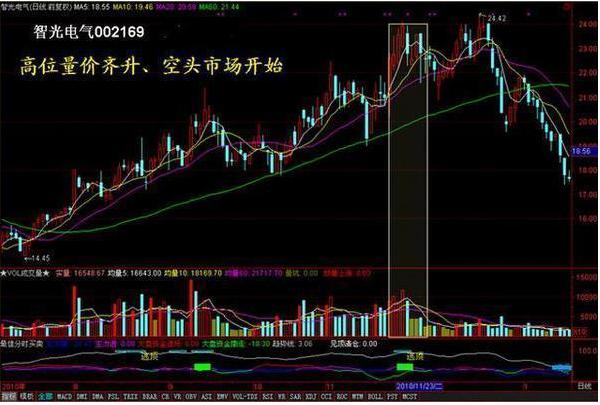 成交量催化股价涨跌规律_股市大盘走势预测_A股大盘技术面分析