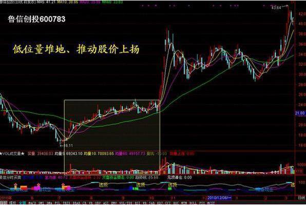 股市大盘走势预测_A股大盘技术面分析_成交量催化股价涨跌规律