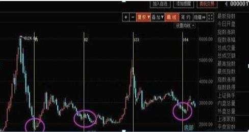 成交量催化股价涨跌规律_A股大盘技术面分析_股市大盘走势预测