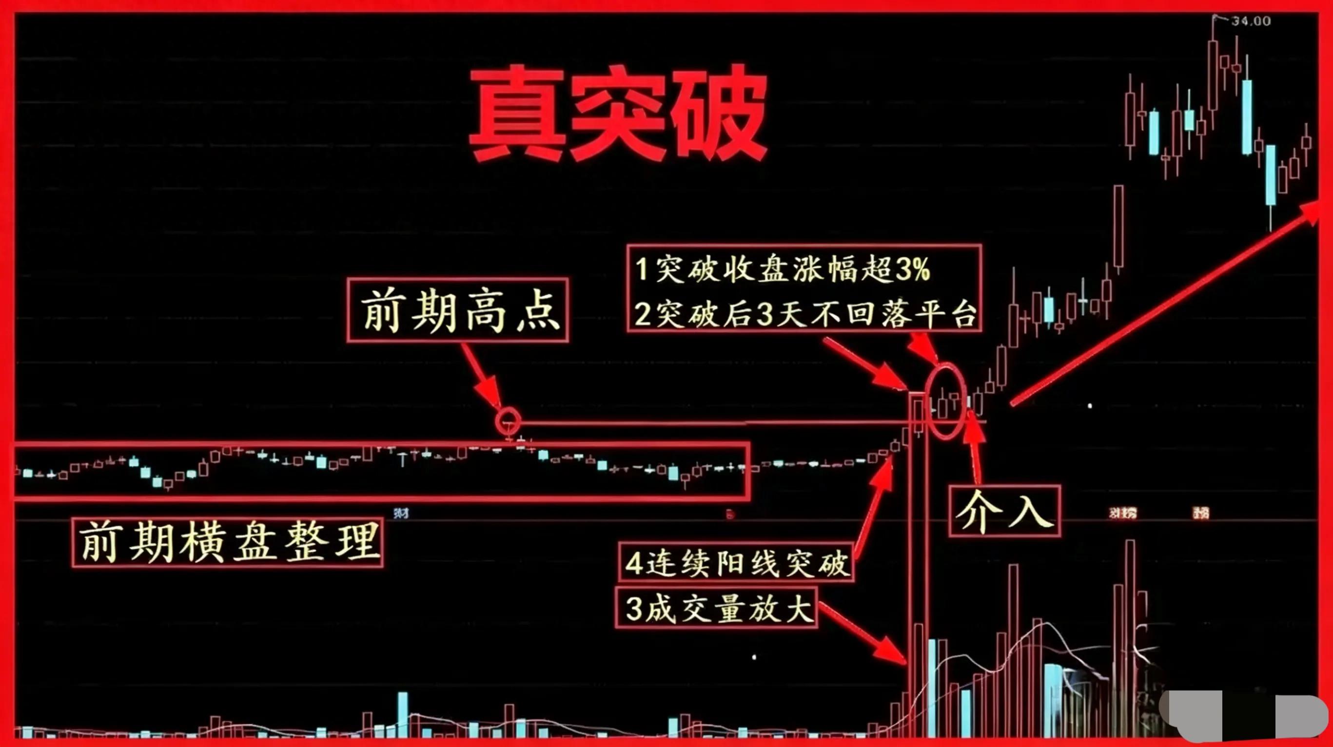 横盘突破操作细节_横盘突破选股标准_分时图横盘突破选股公式