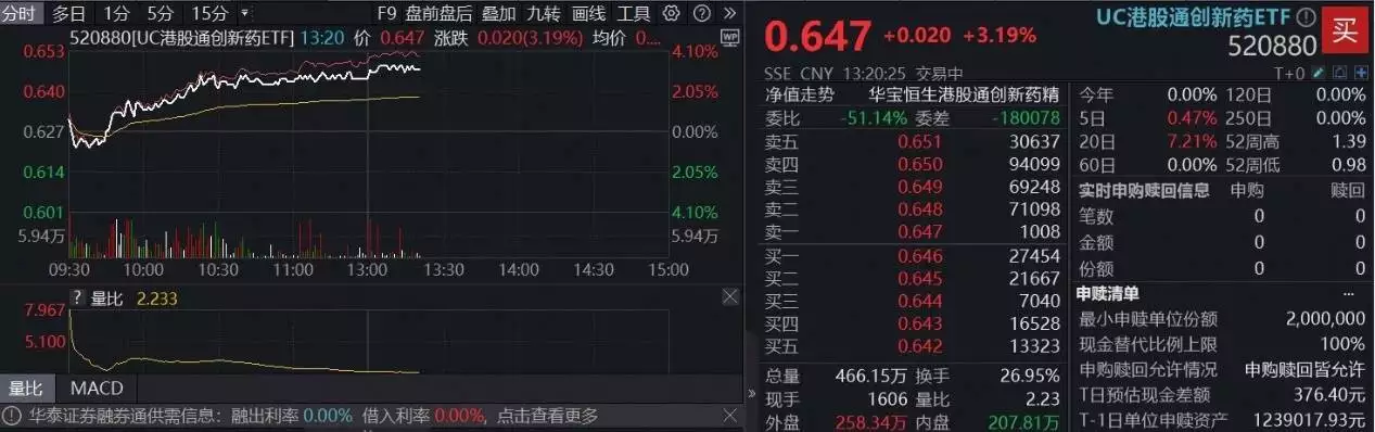 9月1日午后港股通创新药ETF场内价格上涨，成份股集体走强