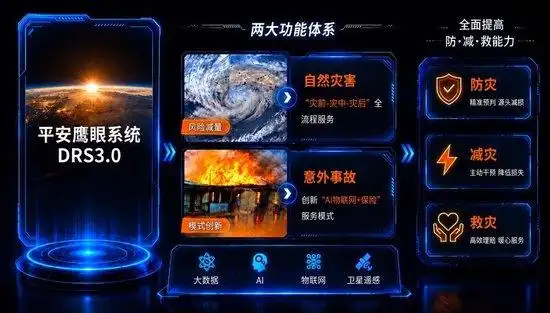 平安产险凭科技构建防灾减灾救灾体系，与中国平安理赔系统登录无