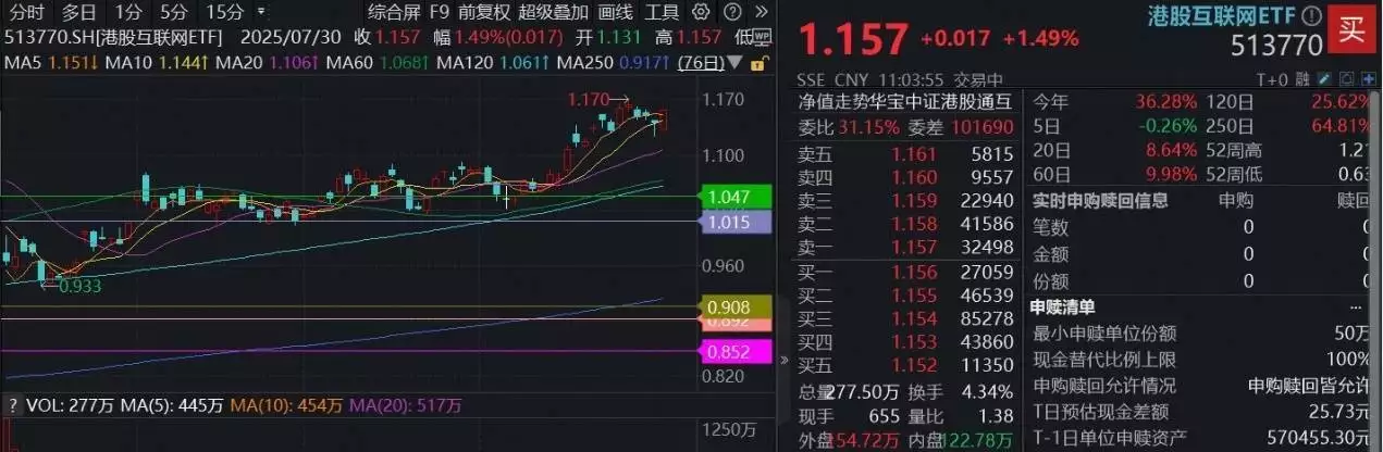 港股通个股实时数据：科网龙头反弹，港股互联网ETF涨1.49