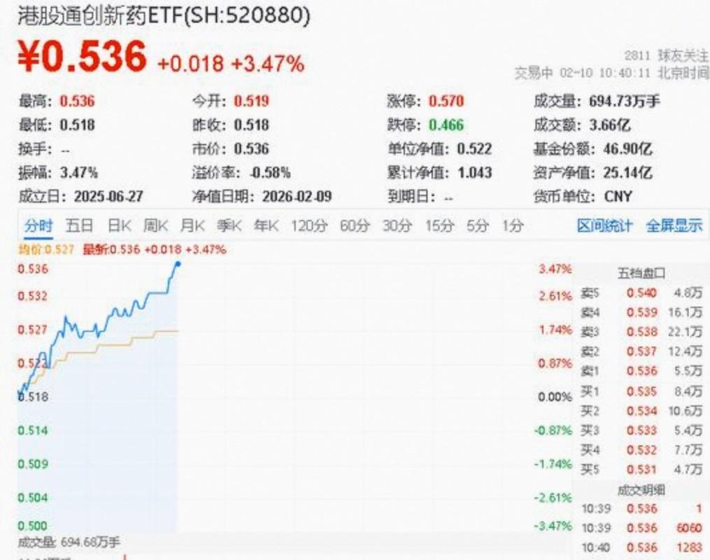 港股创新药个股实时数据 集采优化推涨