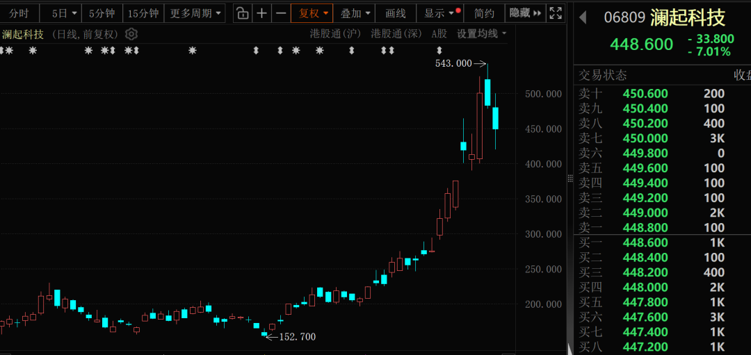 每天港股通数据：轻松健康持股量暴增205%，澜起科技净买入超