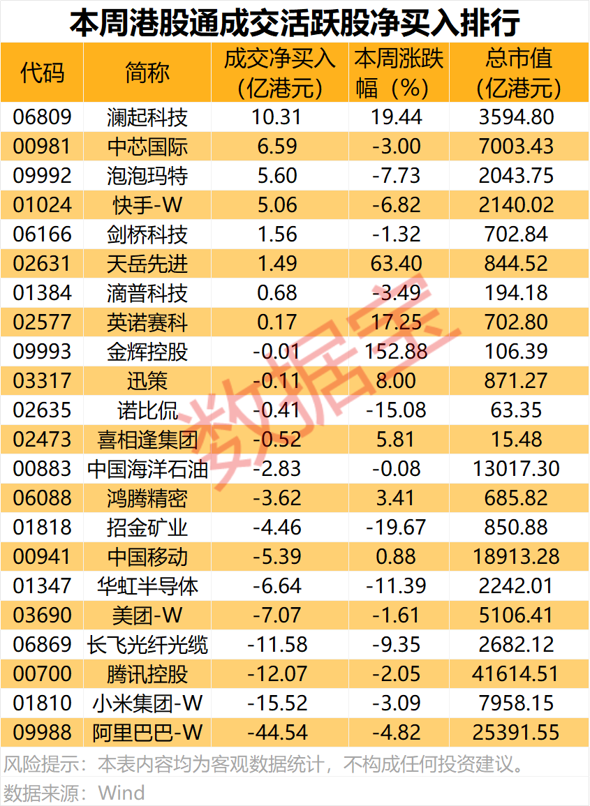 个股每天实时港股通数据_南向资金净买入港股 澜起科技股价分析 港股通活跃股排名