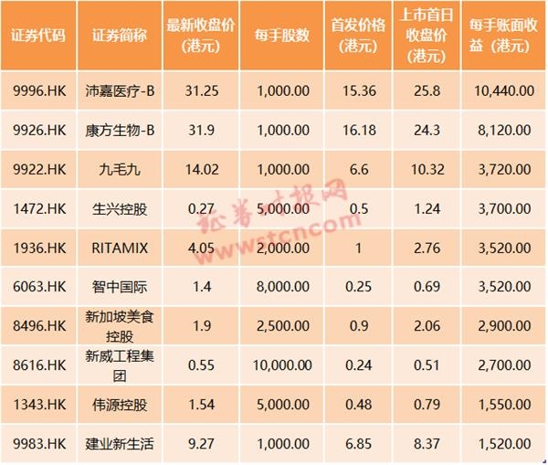 港股开户打新风险_港股打新网易京东收益_东方财富港股入金手续费