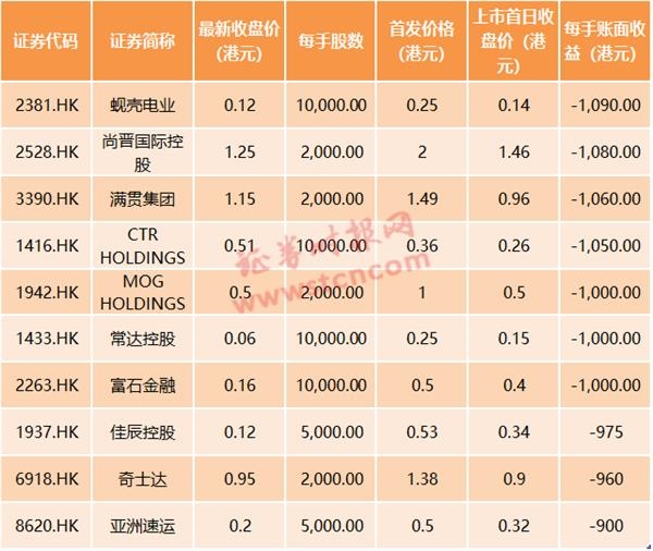 港股开户打新风险_东方财富港股入金手续费_港股打新网易京东收益
