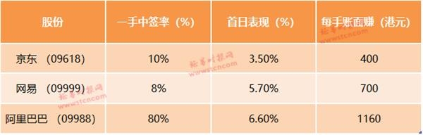 东方财富港股入金手续费_港股打新网易京东收益_港股开户打新风险