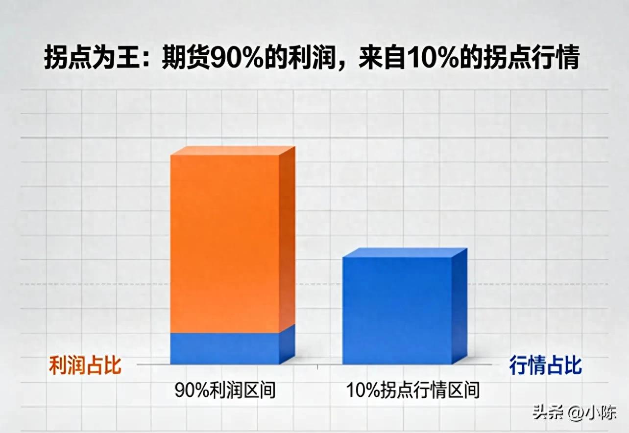 期货赚大钱拐点思维_合作炒期货分成_期货拐点交易