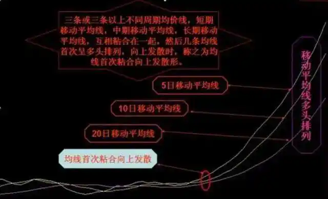短线是银点火选股指标_均线粘合向上发散选股_三军会师均线系统