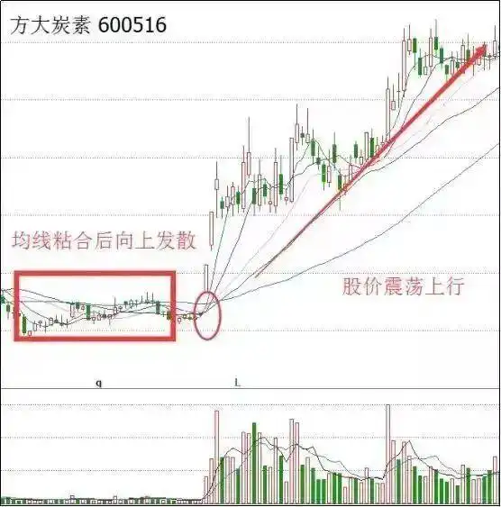 三军会师均线系统_短线是银点火选股指标_均线粘合向上发散选股