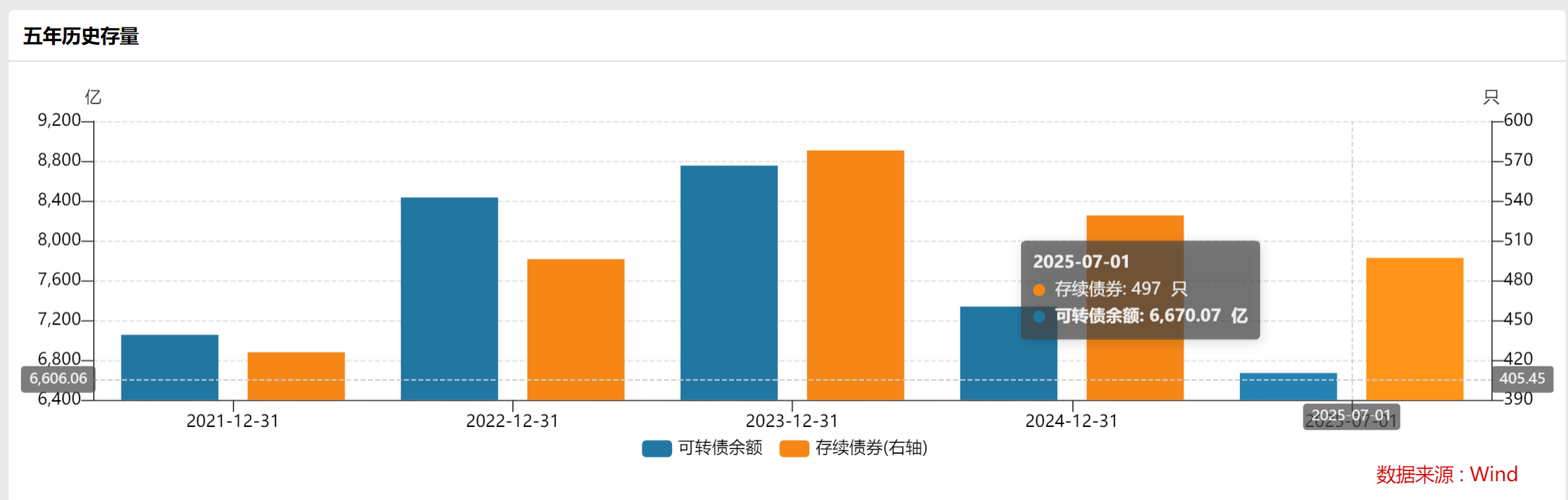 图源：Wind
