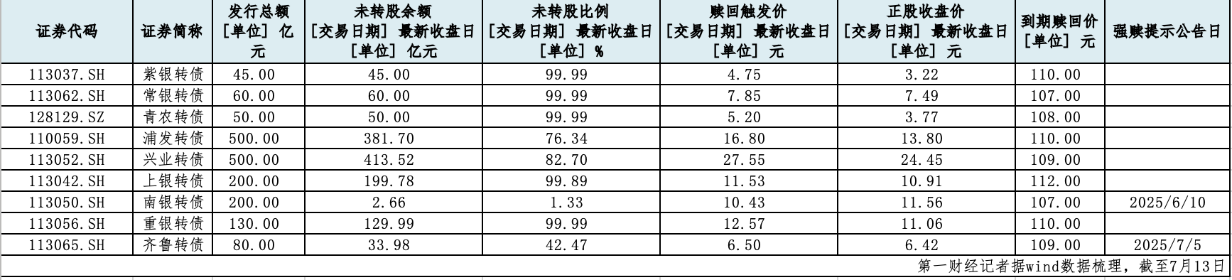 <strong>银行转债加速退市，投资者损失如何应对？</strong>