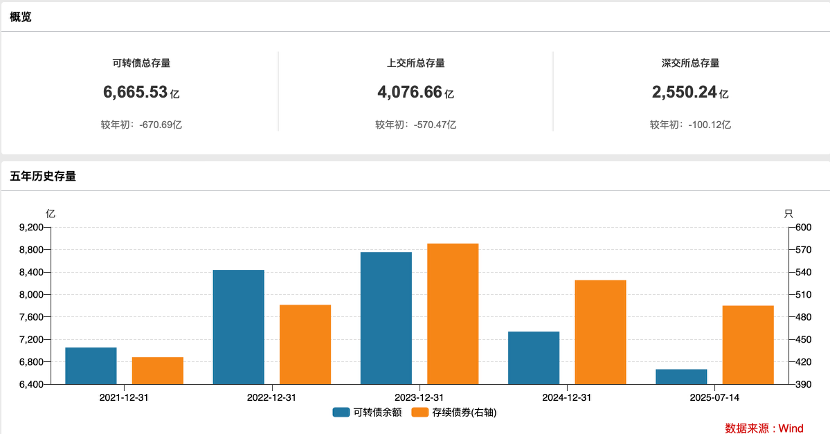 银行可转债供给收缩_可转债退市投资者损失_银行转债集中退市
