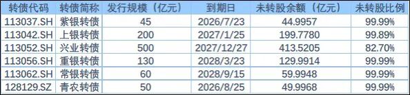 浦发转债最后转股日_可转债退市投资者损失_银行可转债市场收缩